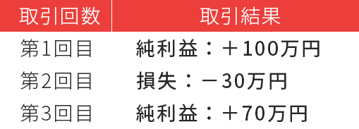 
                  �E����񐔁@��1��ځF�@������ʁ@�����v�F�{100���~�@
                  �E����񐔁@��2��ځF�@������ʁ@�����F�|30���~�@
                  �E����񐔁@��3��ځF�@������ʁ@�����v�F�{70���~
                  